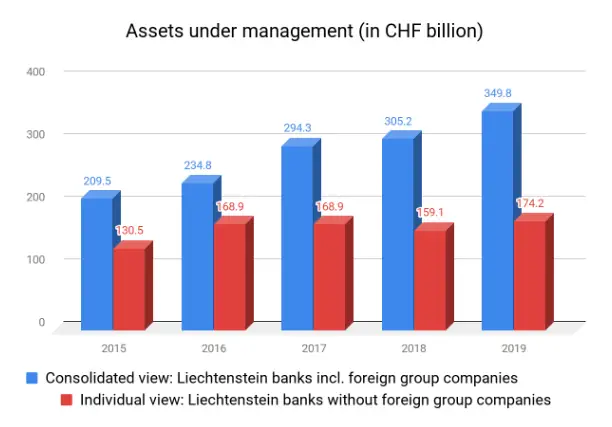 assets under the management of liechtenstein banks