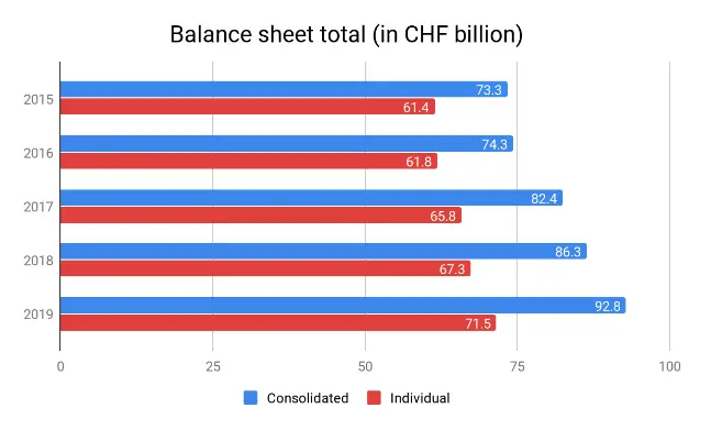 the balance sheet total of Liechtenstein bank
