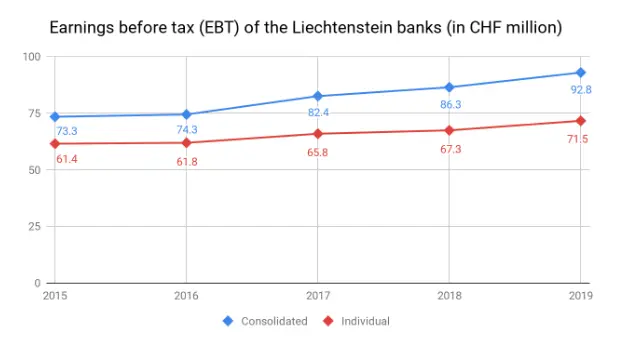 earnings before tax (EBT) of Liechtenstein bank